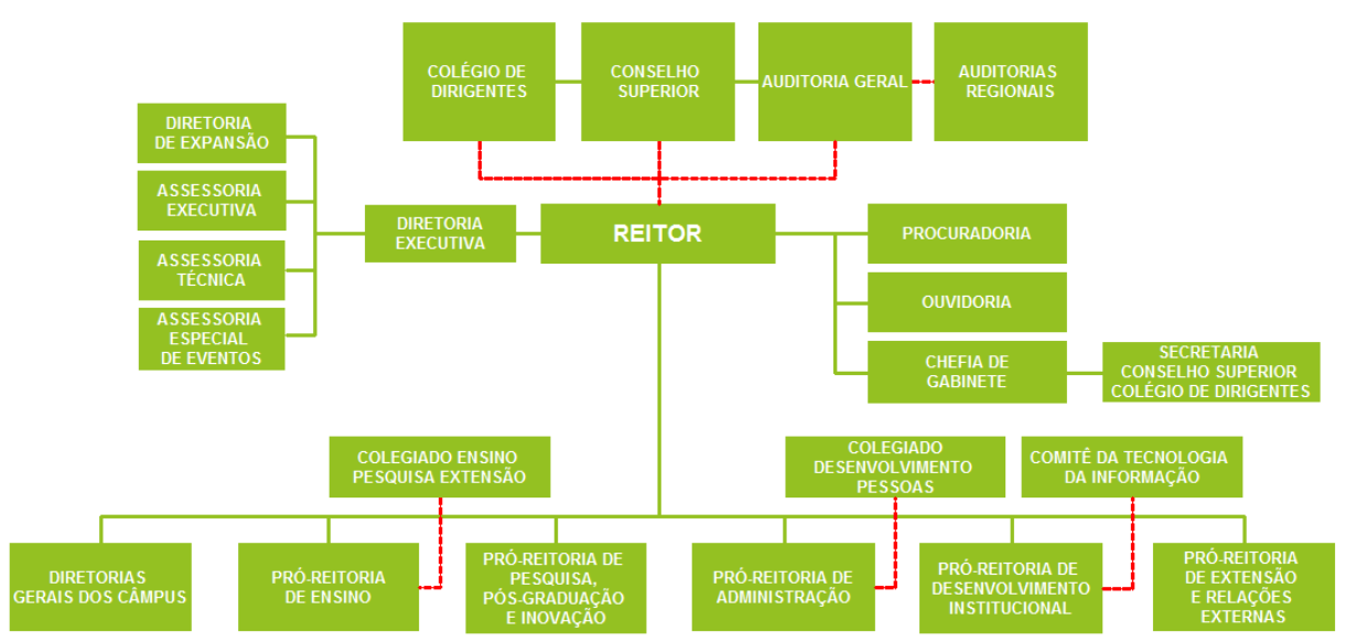 Pró-Reitoria de Desenvolvimento Institucional - Portal do IFSC